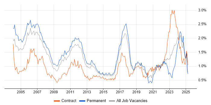 Job vacancy trend for Embedded Engineer in the East of England Job vacancy trend for Embedded Engineer in the East of England