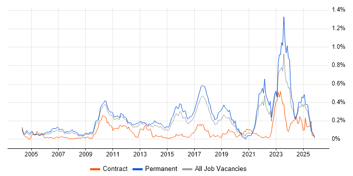 Embedded Firmware job vacancy trend in the East of England