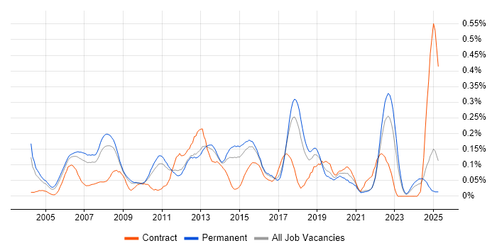 Job vacancy trend for Embedded Linux Engineer in the East of England Job vacancy trend for Embedded Linux Engineer in the East of England