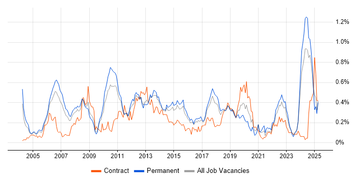 Job vacancy trend for Embedded Linux in the East of England Job vacancy trend for Embedded Linux in the East of England