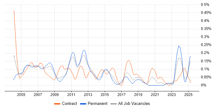 Job vacancy trend for Embedded Software Developer in the East of England Job vacancy trend for Embedded Software Developer in the East of England