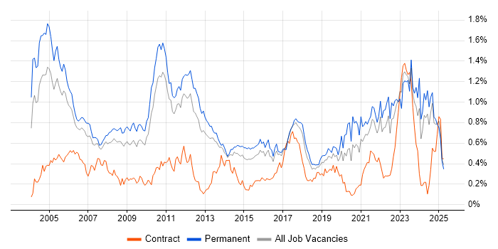 Job vacancy trend for Embedded Systems in the East of England