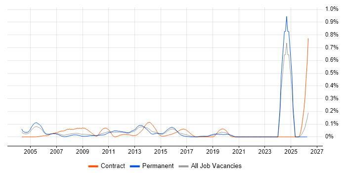 EMC Engineer job vacancy trend in the East of England