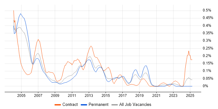 Job vacancy trend for EMC NetWorker in the East of England Job vacancy trend for EMC NetWorker in the East of England