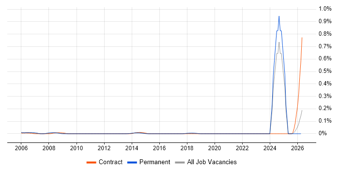 EMC Test Engineer job vacancy trend in the East of England