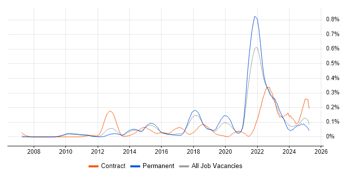 Job vacancy trend for Emotional Intelligence in the East of England