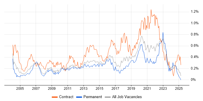 Job vacancy trend for End-to-End Testing in the East of England Job vacancy trend for End-to-End Testing in the East of England