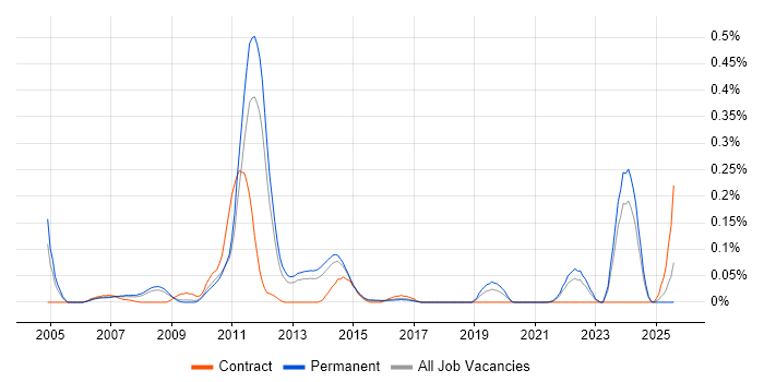 Job vacancy trend for Energy Management in the East of England