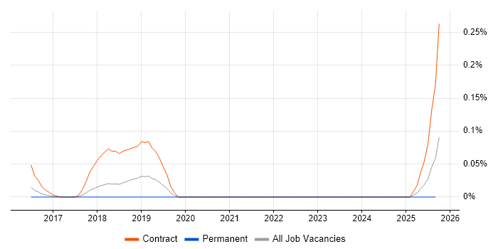 Engagement Consultant job vacancy trend in the East of England Engagement Consultant job vacancy trend in the East of England