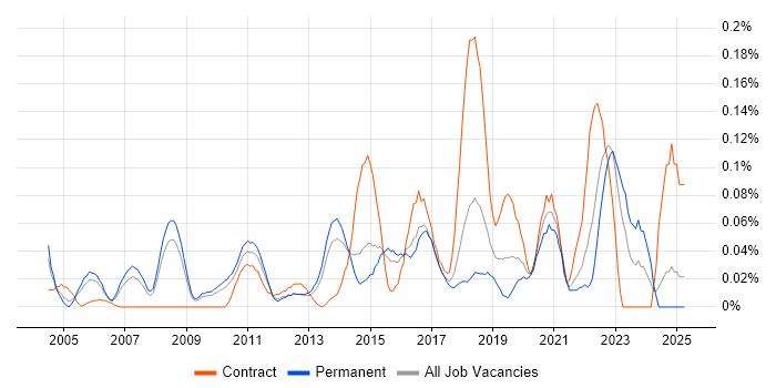 Job vacancy trend for Engagement Manager in the East of England Job vacancy trend for Engagement Manager in the East of England