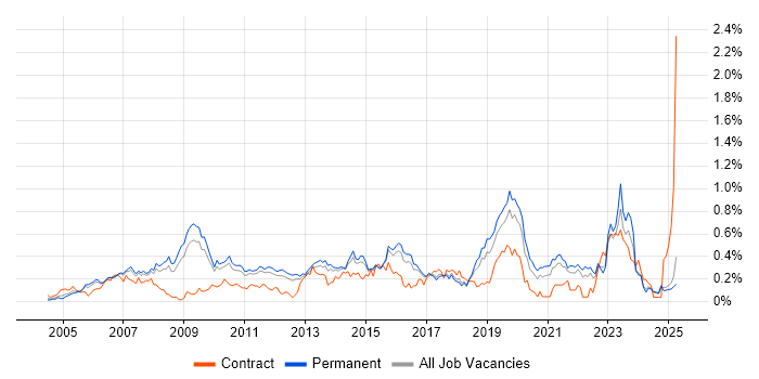 Job vacancy trend for Enterprise Architect in the East of England