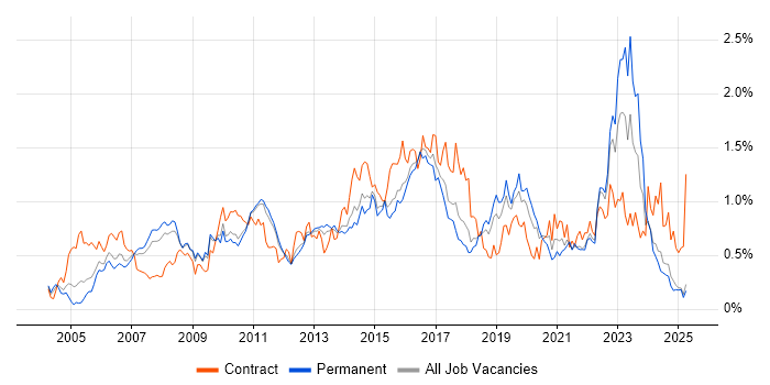 Job vacancy trend for Enterprise Architecture in the East of England Job vacancy trend for Enterprise Architecture in the East of England