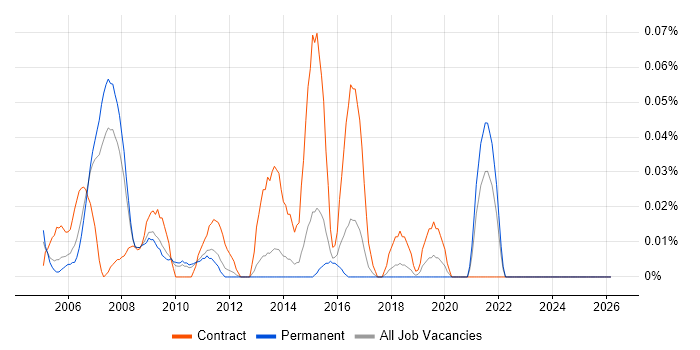 Enterprise Consultant job vacancy trend in the East of England