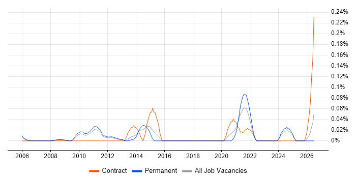 Enterprise Data Management job vacancy trend in the East of England