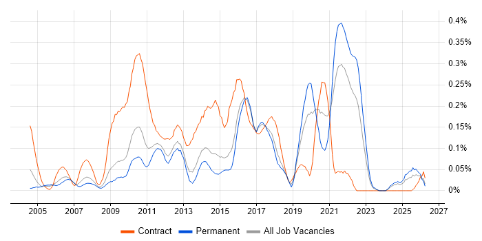 Enterprise Data Warehouse job vacancy trend in the East of England