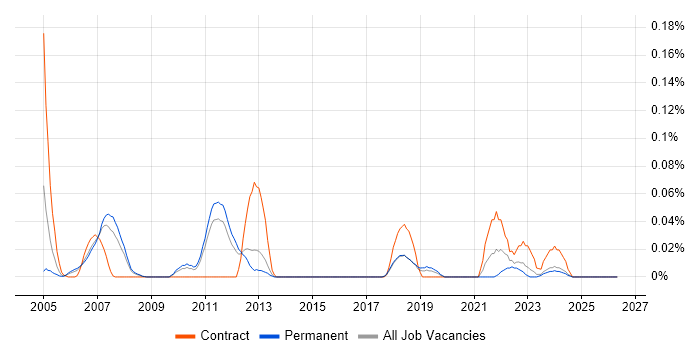 Enterprise Modelling job vacancy trend in the East of England