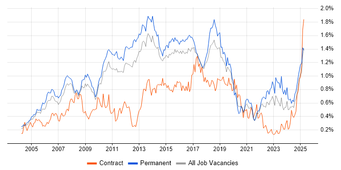 Job vacancy trend for Enterprise Software in the East of England Job vacancy trend for Enterprise Software in the East of England