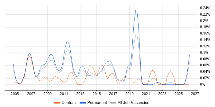 Enterprise Solutions Architect job vacancy trend in the East of England
