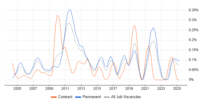 Job vacancy trend for Enterprise Storage in the East of England Job vacancy trend for Enterprise Storage in the East of England