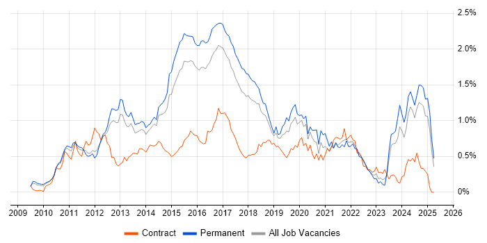 Job vacancy trend for Entity Framework in the East of England Job vacancy trend for Entity Framework in the East of England