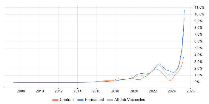 Job vacancy trend for Entra ID in the East of England Job vacancy trend for Entra ID in the East of England