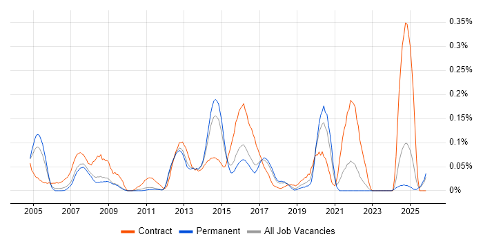 Environment Manager job vacancy trend in the East of England