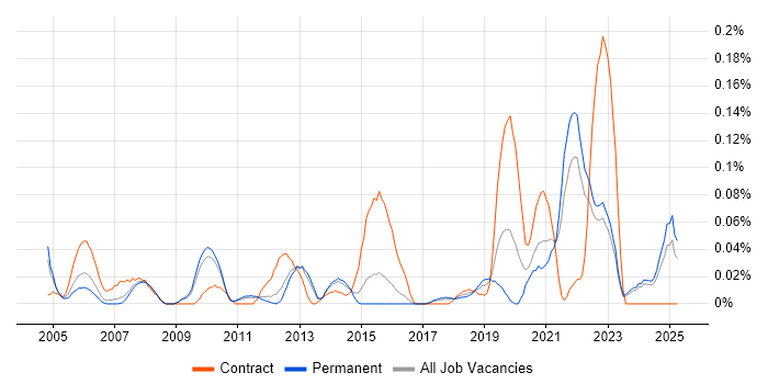 Job vacancy trend for Environmental Health in the East of England Job vacancy trend for Environmental Health in the East of England