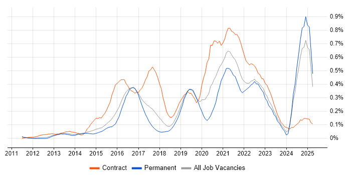 Job vacancy trend for Epics in the East of England