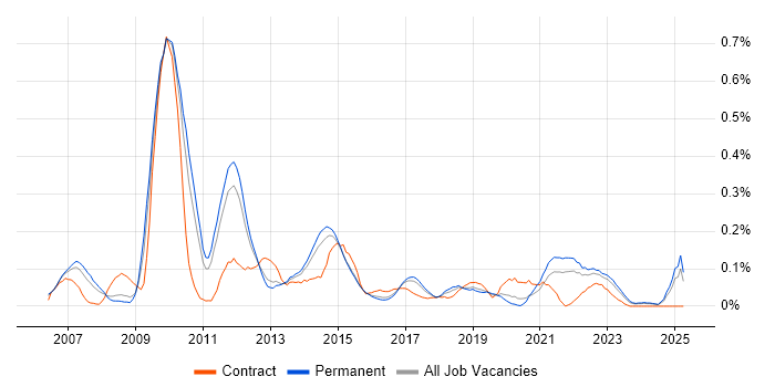 Job vacancy trend for EPiServer in the East of England Job vacancy trend for EPiServer in the East of England