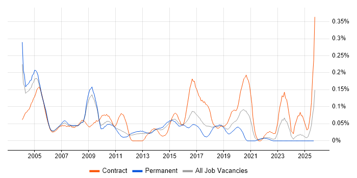 EPoS Engineer job vacancy trend in the East of England EPoS Engineer job vacancy trend in the East of England