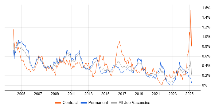 Job vacancy trend for EPoS in the East of England