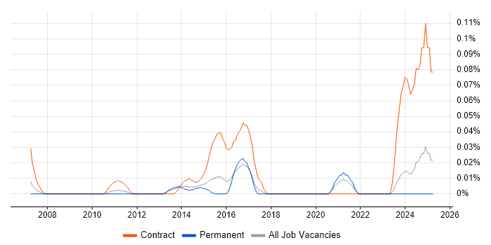 Job vacancy trend for EPR Project Manager in the East of England Job vacancy trend for EPR Project Manager in the East of England