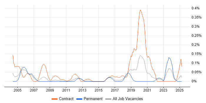 Job vacancy trend for ER Studio in the East of England Job vacancy trend for ER Studio in the East of England