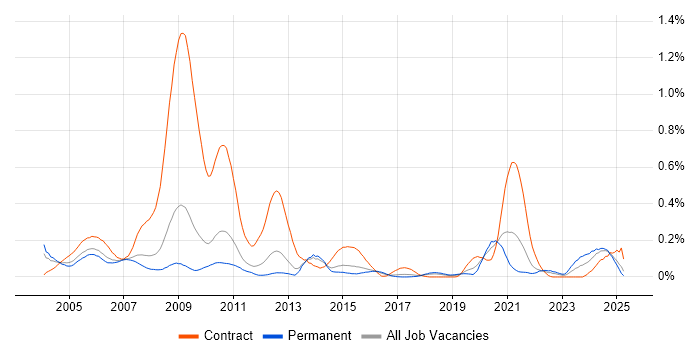 Job vacancy trend for Ericsson in the East of England