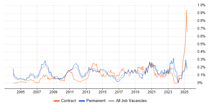 Job vacancy trend for ERP Analyst in the East of England Job vacancy trend for ERP Analyst in the East of England