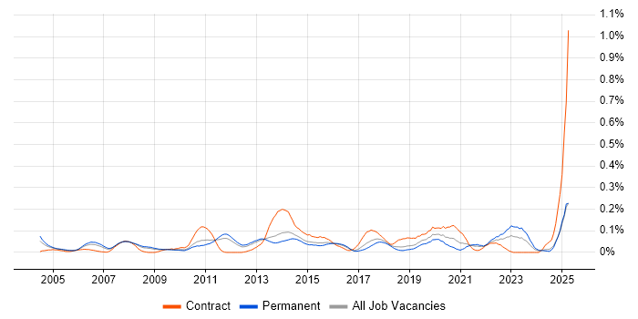 Job vacancy trend for ERP Business Analyst in the East of England Job vacancy trend for ERP Business Analyst in the East of England