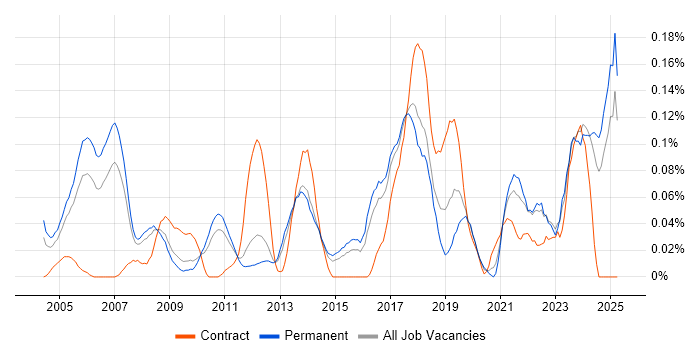 Job vacancy trend for ERP Consultant in the East of England Job vacancy trend for ERP Consultant in the East of England
