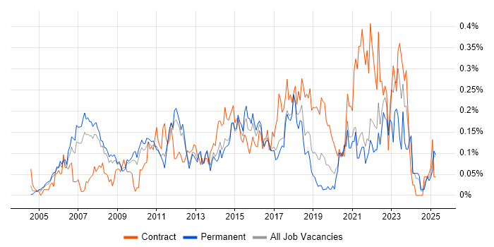 Job vacancy trend for ERP Manager in the East of England Job vacancy trend for ERP Manager in the East of England