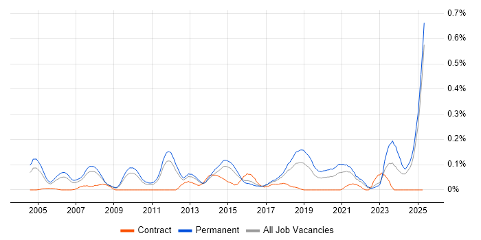 Job vacancy trend for ERP Support in the East of England Job vacancy trend for ERP Support in the East of England