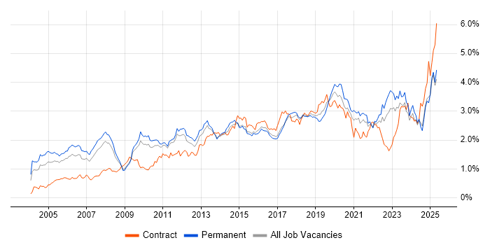 Job vacancy trend for ERP in the East of England