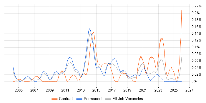 Escalation Management job vacancy trend in the East of England