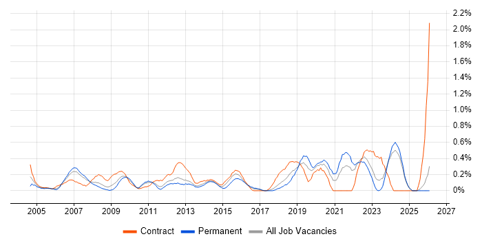 1st/2nd Line Support Engineer job vacancy trend in Essex
