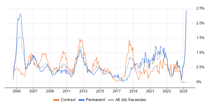 Job vacancy trend for 1st/2nd Line Support in Essex Job vacancy trend for 1st/2nd Line Support in Essex
