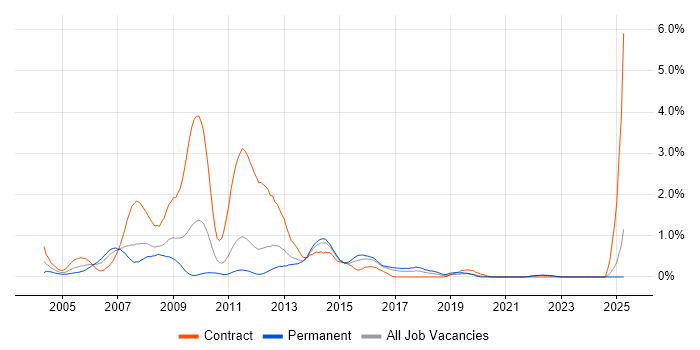 Job vacancy trend for First Line Help Desk Support in Essex Job vacancy trend for First Line Help Desk Support in Essex