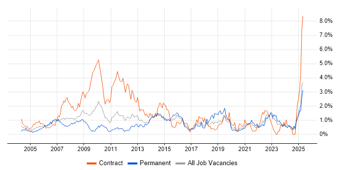 Job vacancy trend for 1st Line Support in Essex