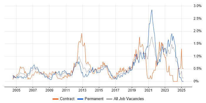 Job vacancy trend for 2nd Line Engineer in Essex Job vacancy trend for 2nd Line Engineer in Essex