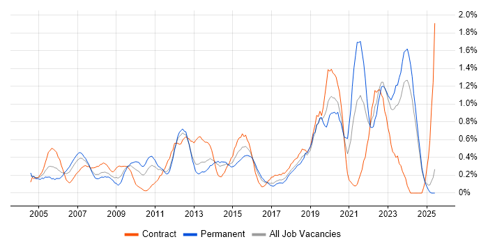 Job vacancy trend for 2nd Line Support Engineer in Essex Job vacancy trend for 2nd Line Support Engineer in Essex