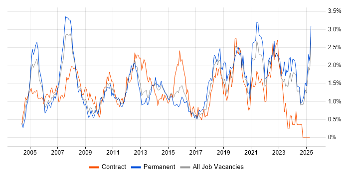Job vacancy trend for 2nd Line Support in Essex Job vacancy trend for 2nd Line Support in Essex