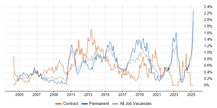 Job vacancy trend for 3rd Line Engineer in Essex Job vacancy trend for 3rd Line Engineer in Essex