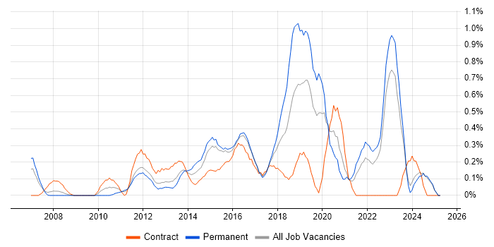 Job vacancy trend for 3rd Line Infrastructure Engineer in Essex Job vacancy trend for 3rd Line Infrastructure Engineer in Essex